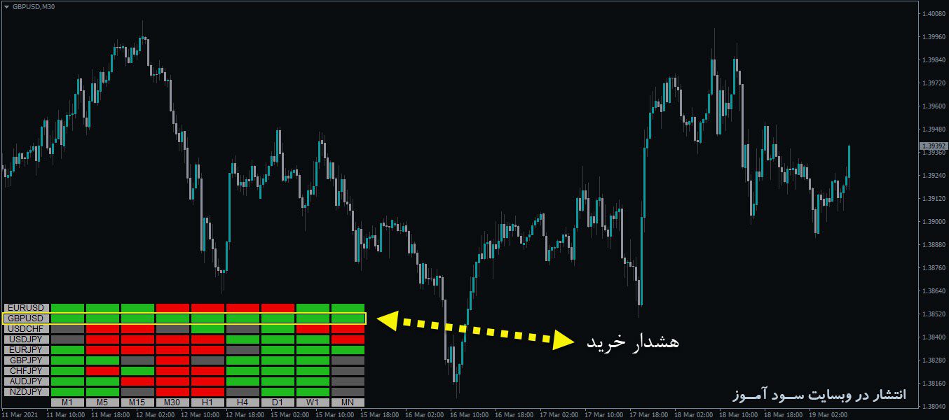 هشدار خرید اندیکاتور Kumo Breakout Histo MTF Lines