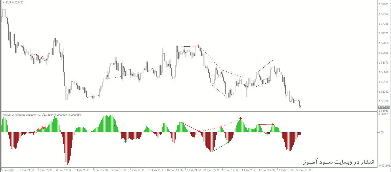 اندیکاتور MACD Divergence