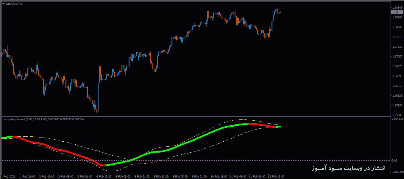 اندیکاتور Pa nonlag bbMACD