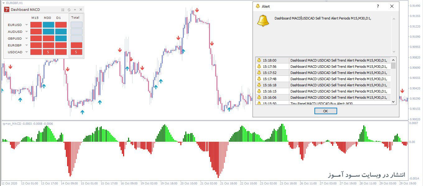 اندیکاتور Tipu MACD