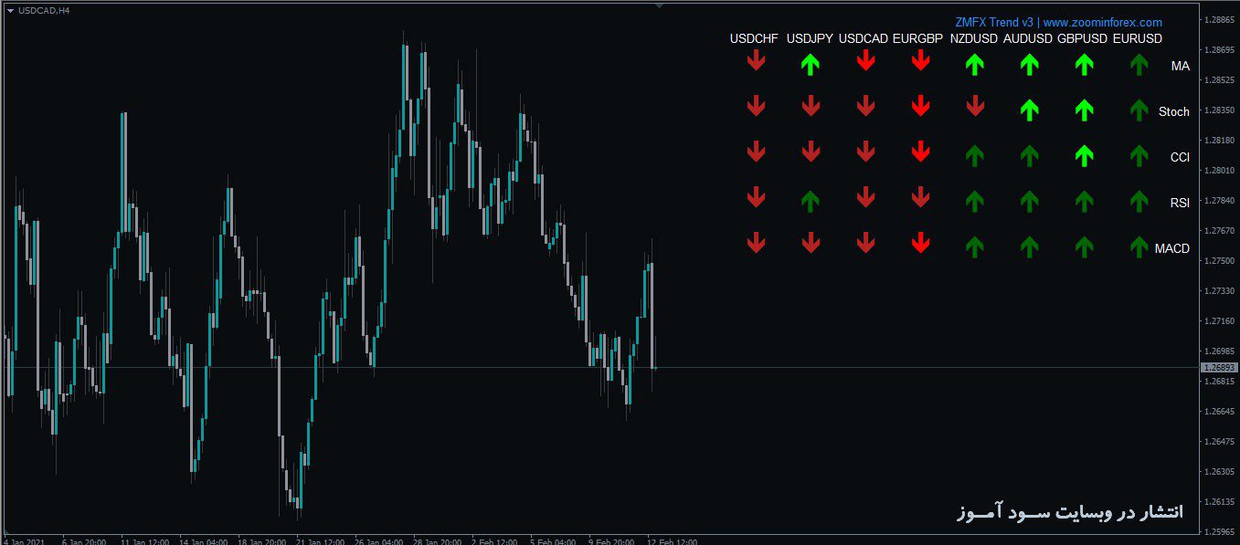 اندیکاتور ZMFX Forex Trend