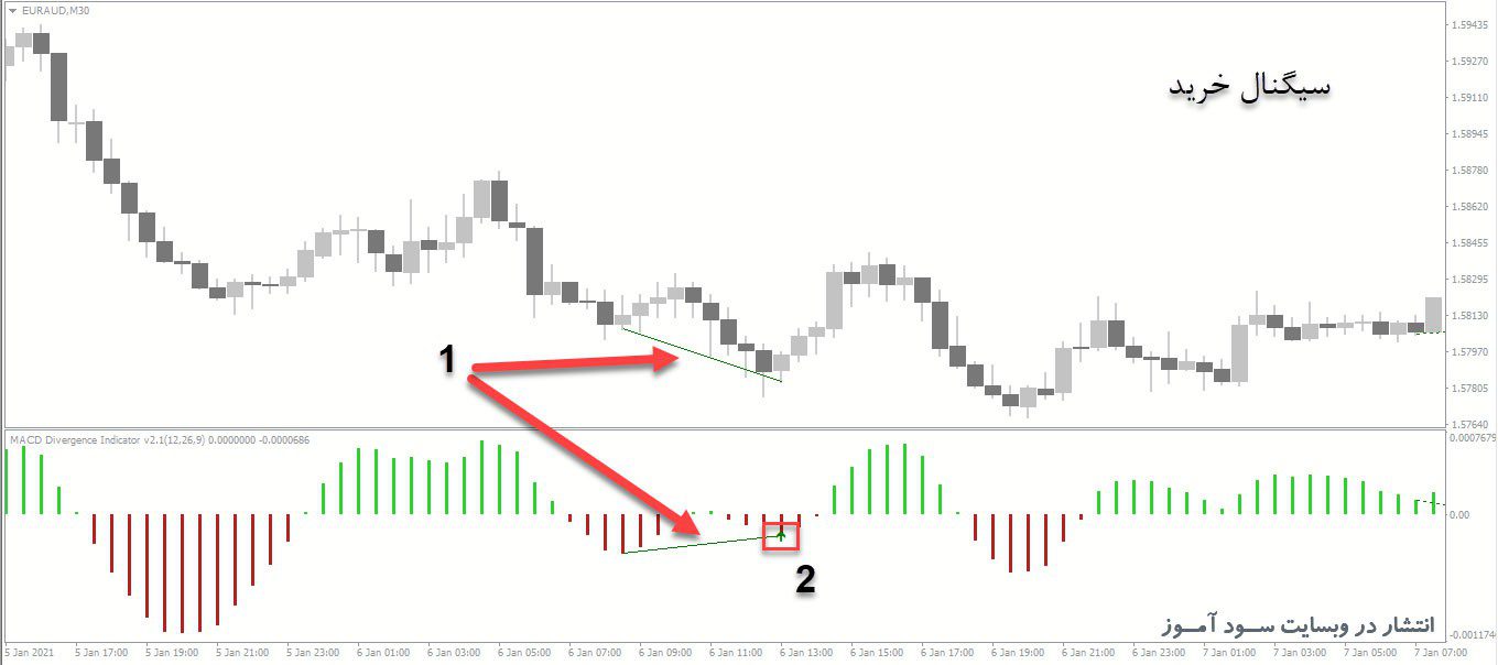 اندیکاتور MACD Divergence