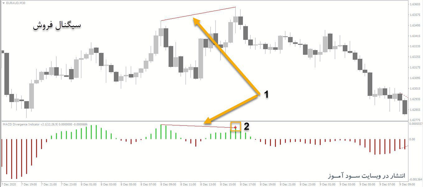 اندیکاتور MACD Divergence