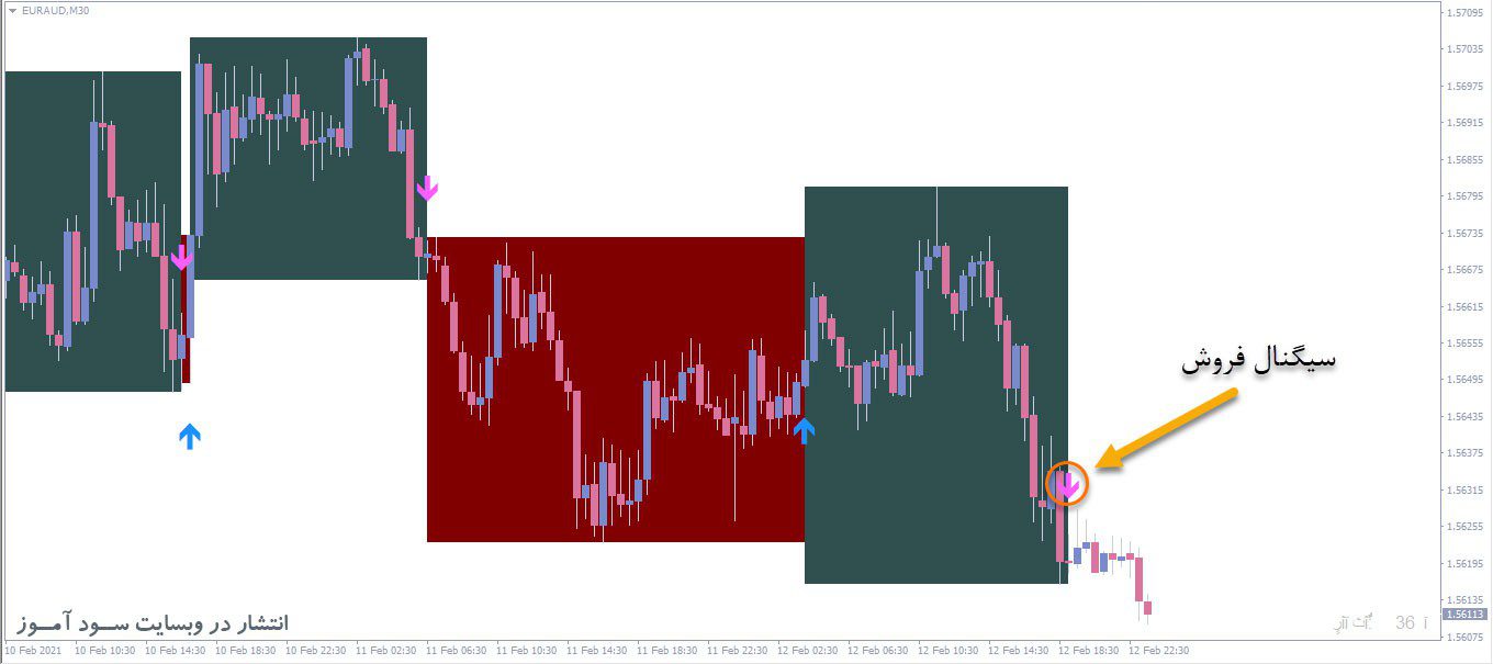 اندیکاتور MACD+