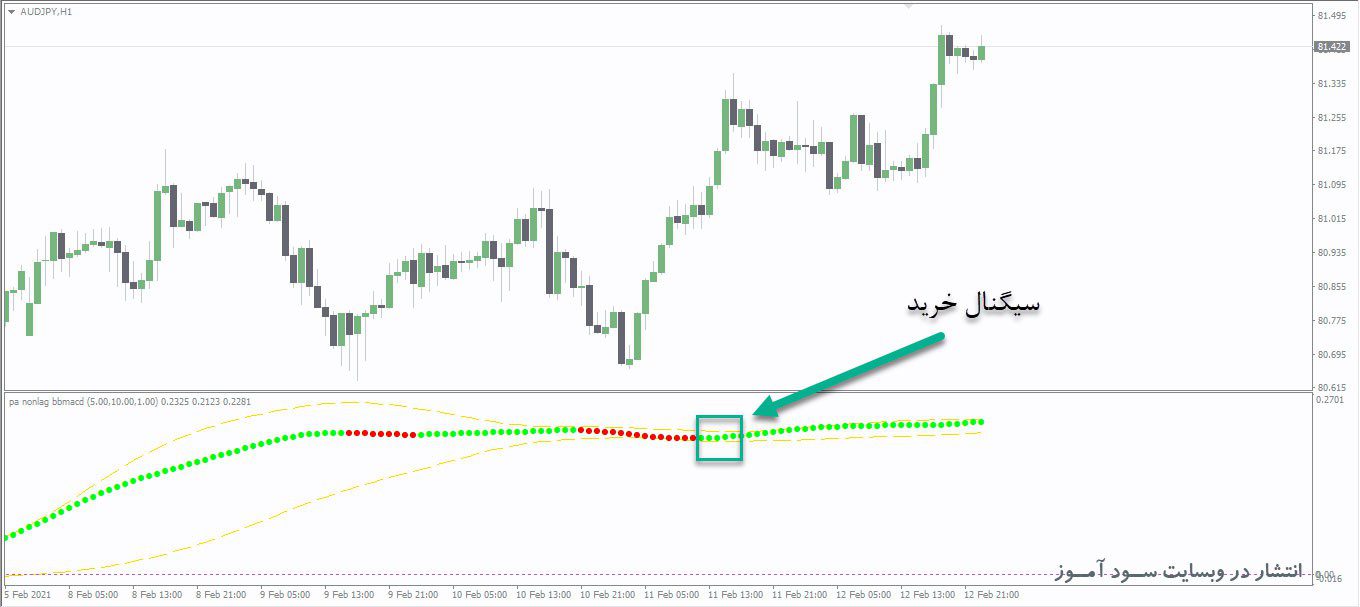 اندیکاتور Pa nonlag bbMACD