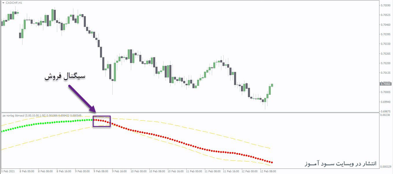 اندیکاتور Pa nonlag bbMACD