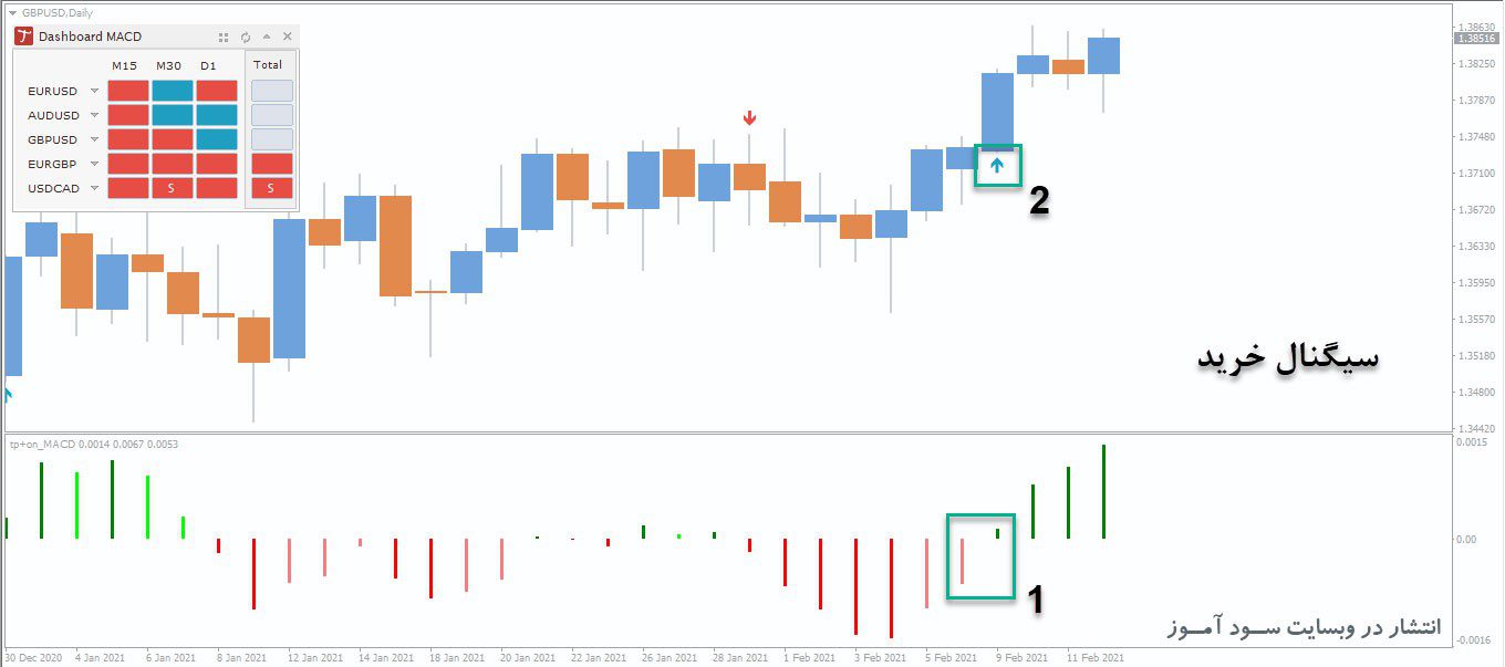 اندیکاتور Tipu MACD
