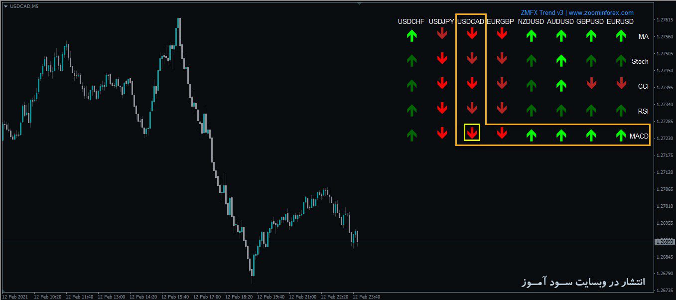 ZMFX Forex Trendاندیکاتور