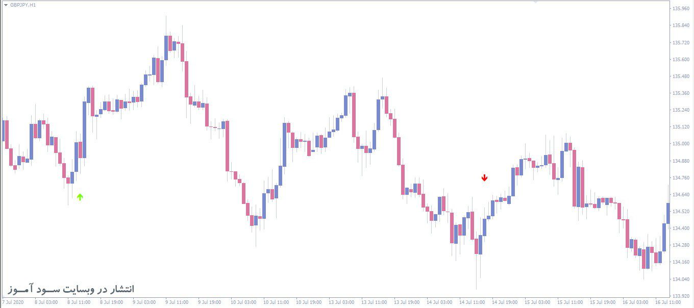 اندیکاتور MA Force Index Filter Crossover Alert