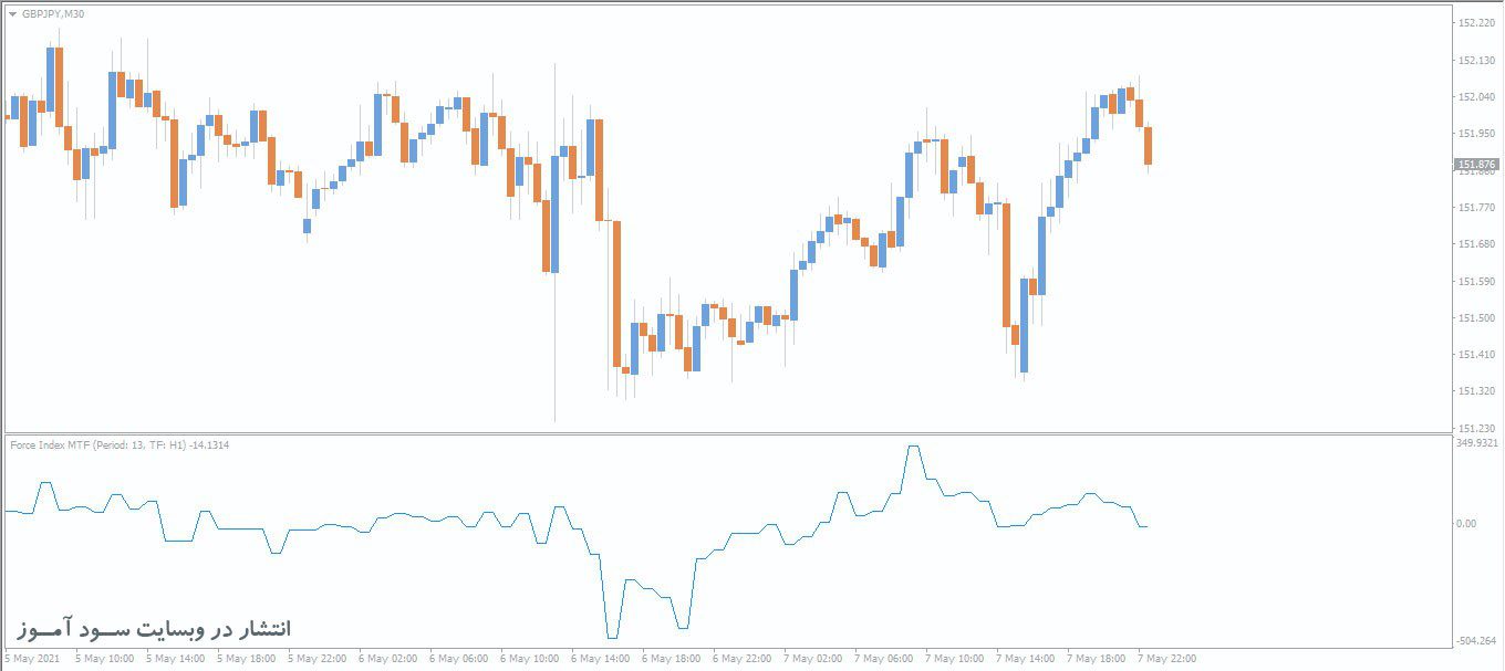 اندیکاتور Force Index MTF