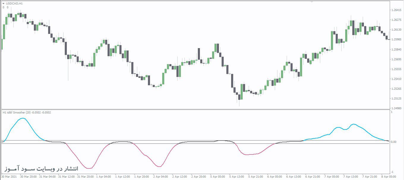 اندیکاتور Trend Direction Force Index Averages