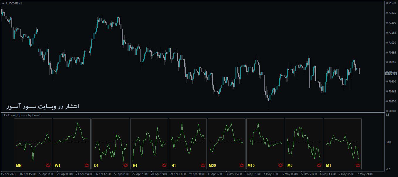 اندیکاتور FFx ForceIndex