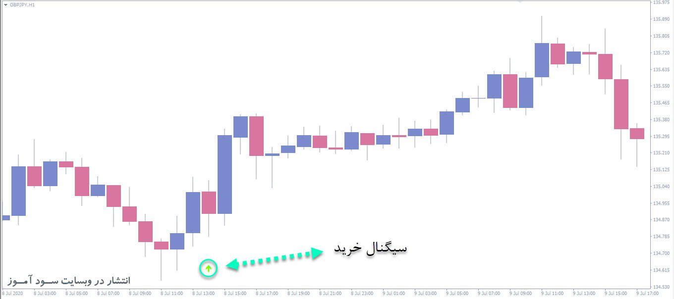 اندیکاتور MA Force Index Filter Crossover Alert
