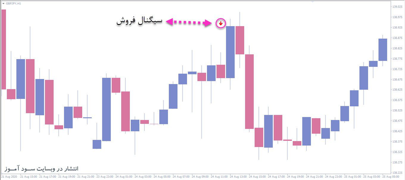 اندیکاتور MA Force Index Filter Crossover Alert