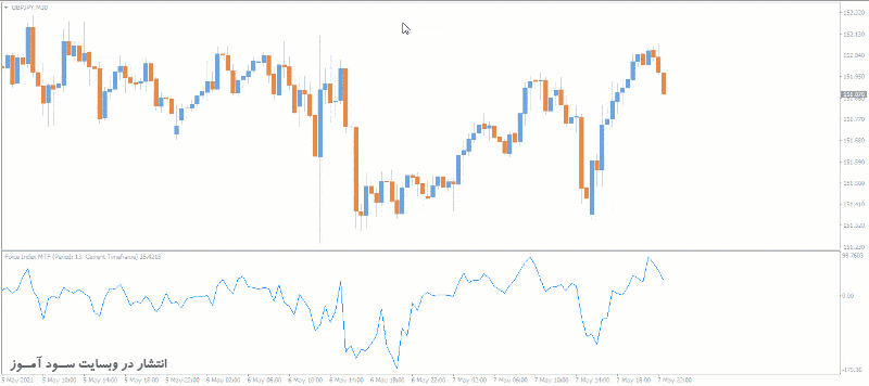 اندیکاتور Force Index MTF