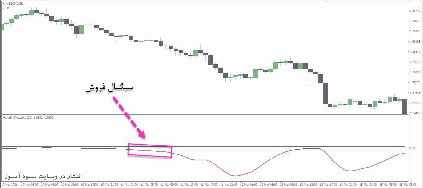 اندیکاتور Trend Direction Force Index Averages