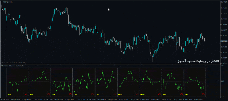 اندیکاتور FFx ForceIndex