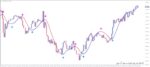 خرید و دانلود 5 اندیکاتور برتر HMA (Hull Moving Average) برای متاتریدر 4
