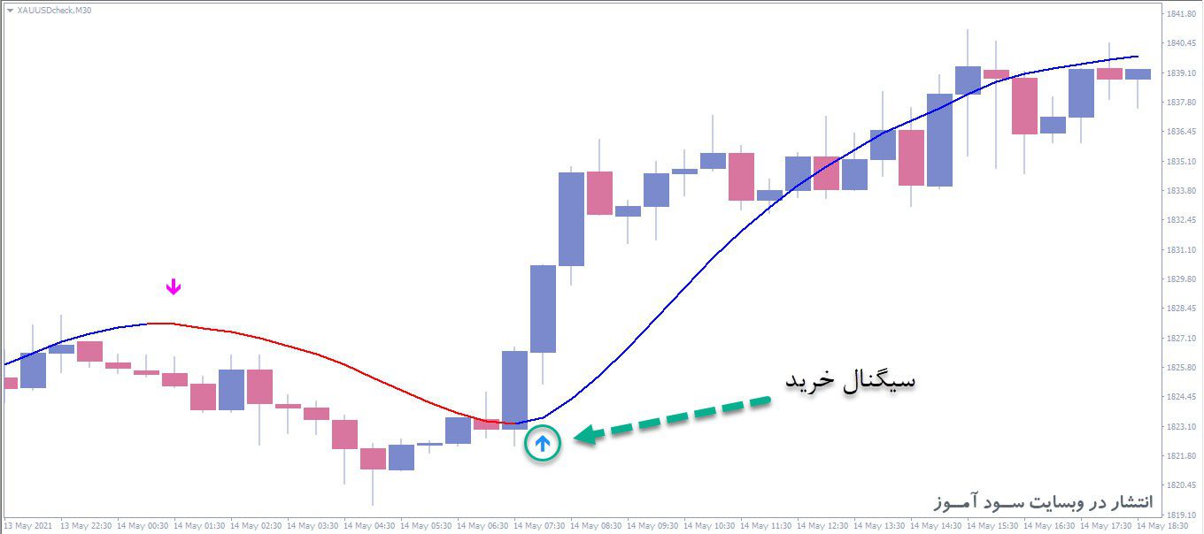 معامله خرید اندیکاتور Hull Moving Average Arrows