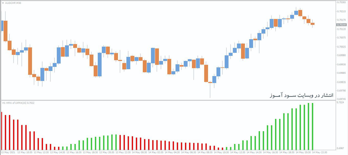 اندیکاتور HMA Histogram MTF