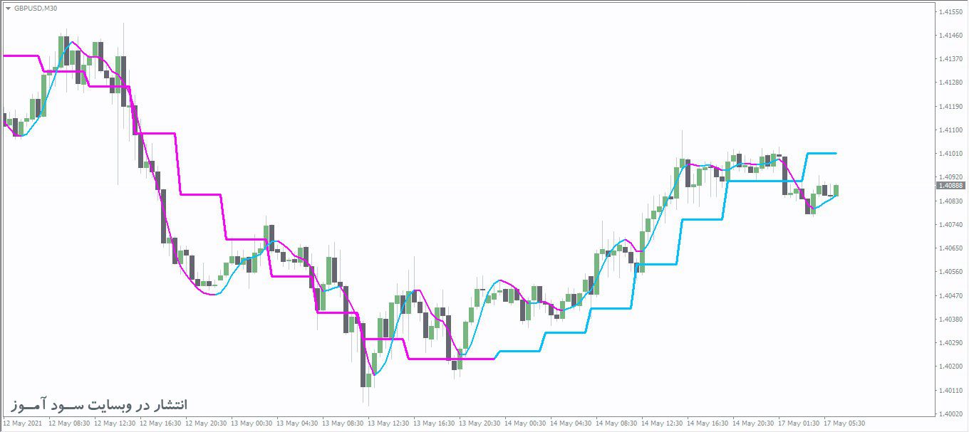 اندیکاتور Double HMA MTF