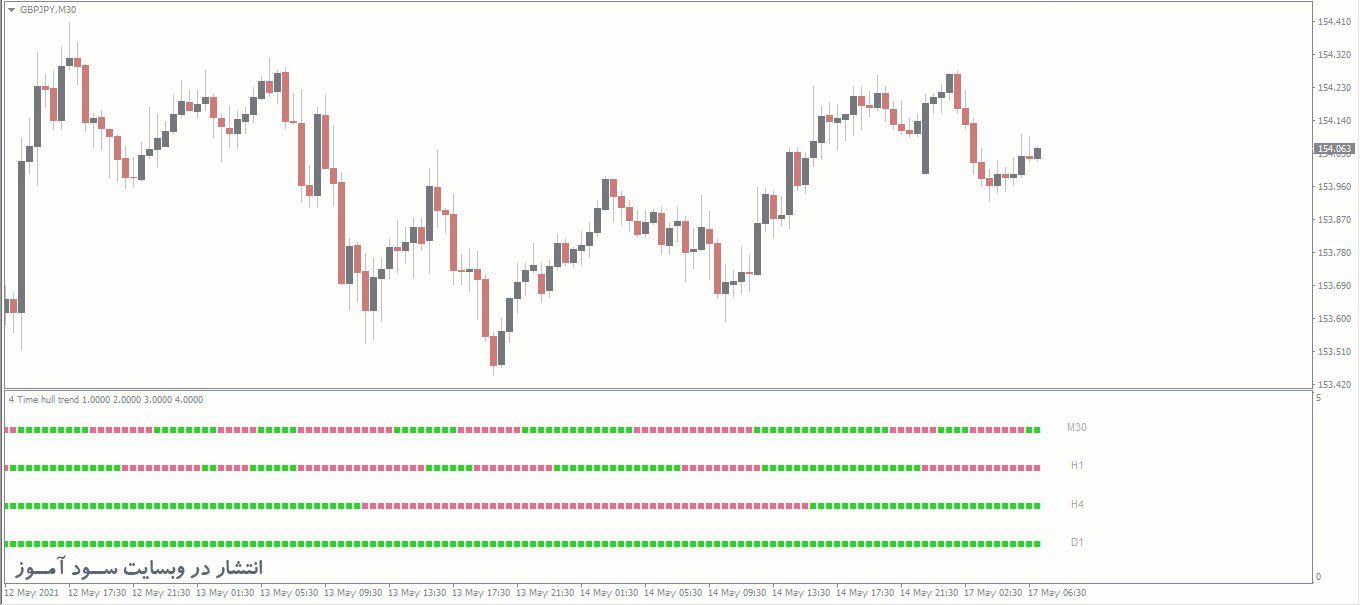 اندیکاتور 4Time Frame Hull Trend