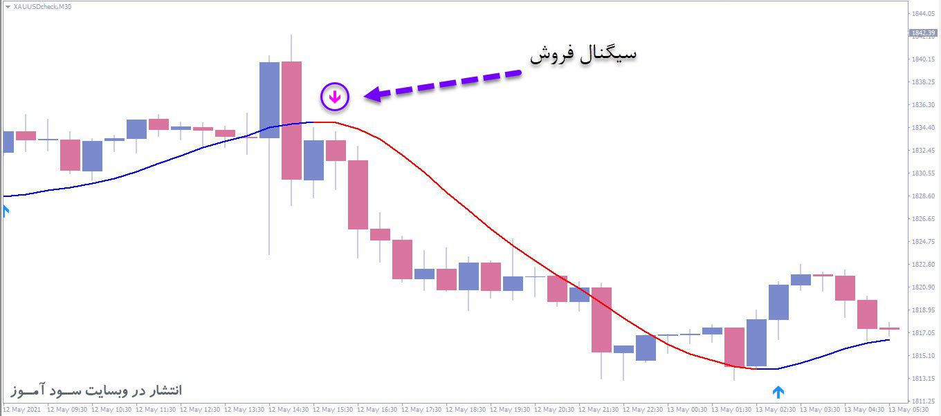 معامله فروش اندیکاتور Hull Moving Average Arrows