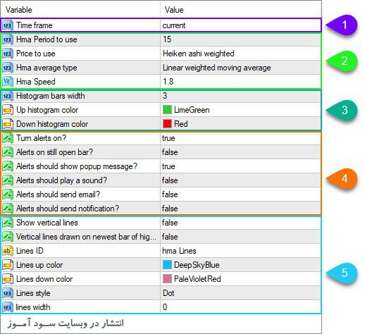 تنظیمات اندیکاتور HMA Histogram MTF