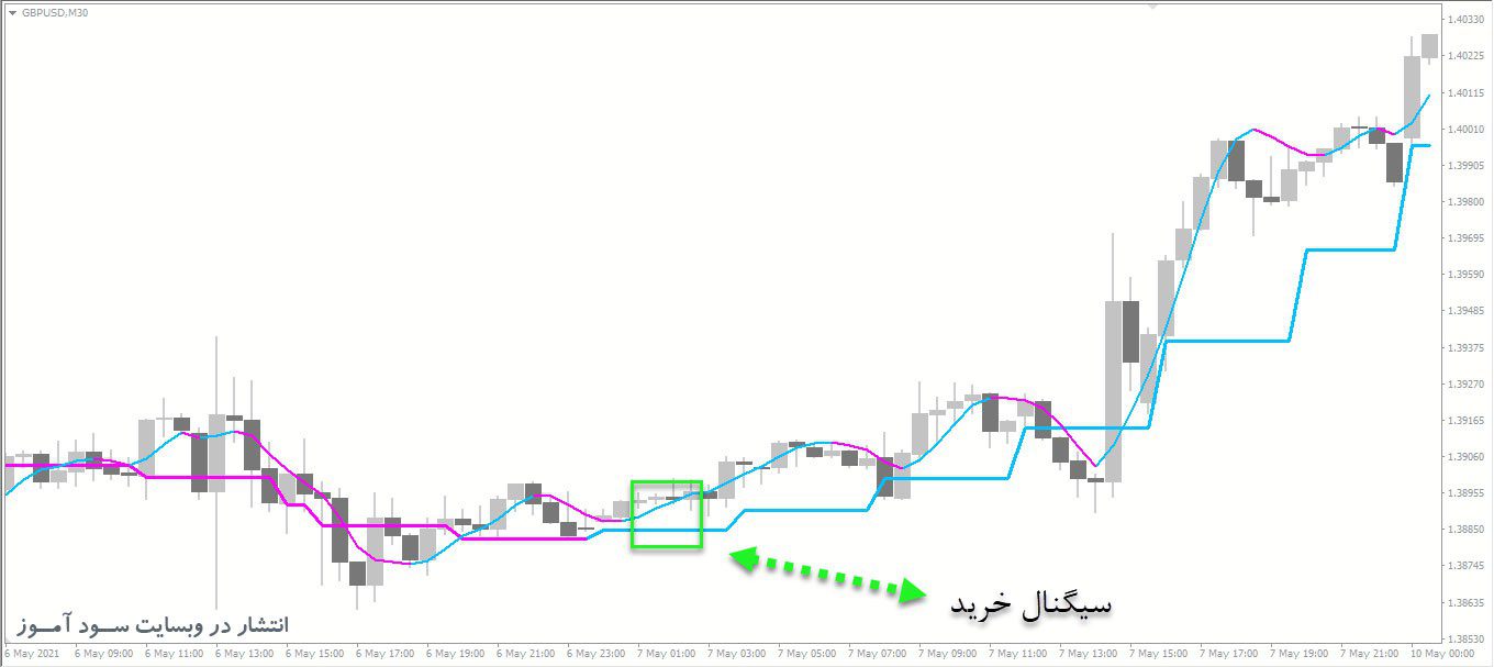 معامله خرید اندیکاتور Double HMA MTF