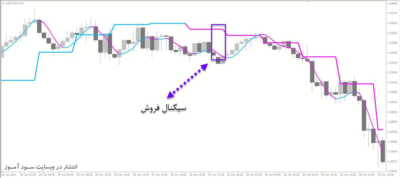 معامله فروش اندیکاتور Double HMA MTF