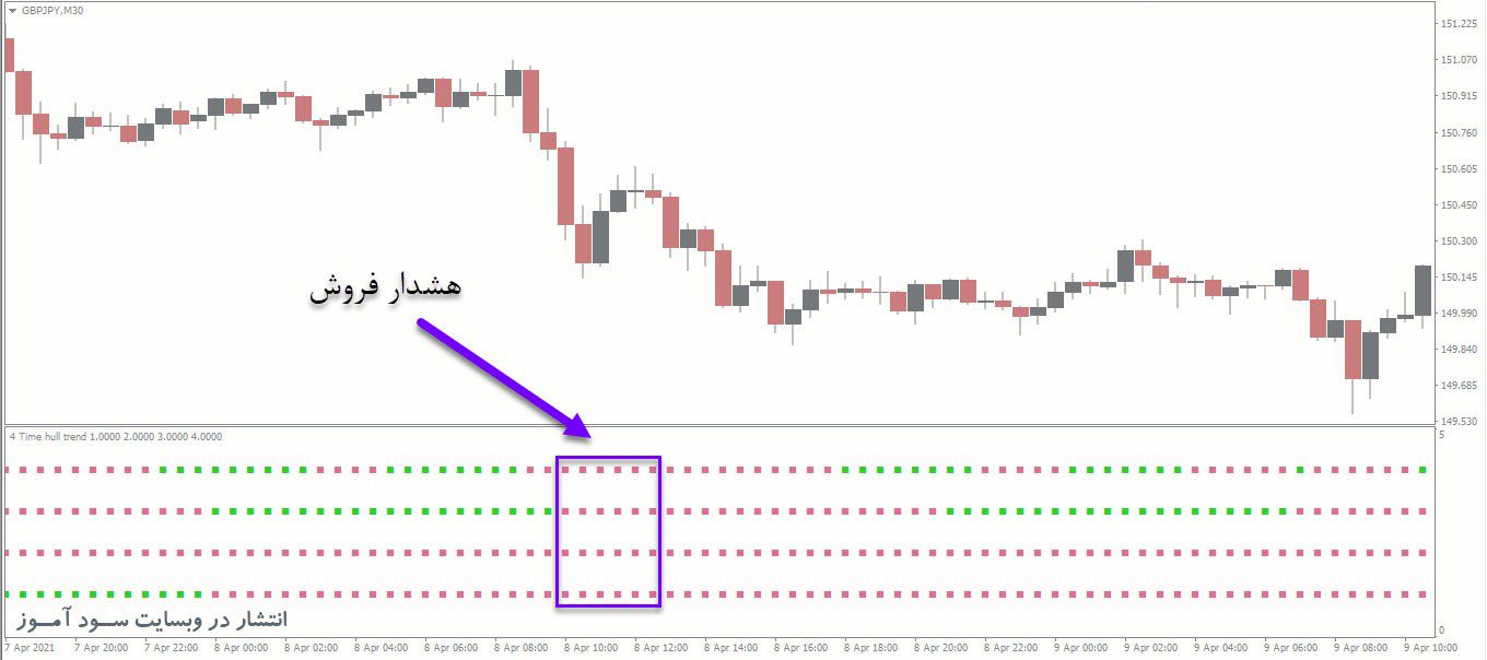 هشدار فروش اندیکاتور 4Time Frame Hull Trend