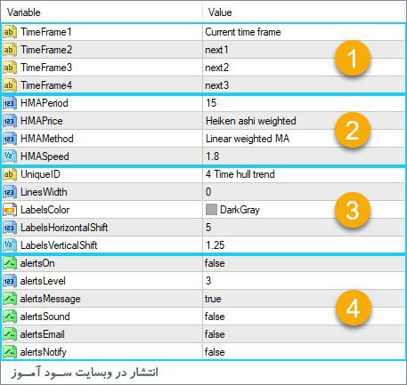 تنظیمات اندیکاتور 4Time Frame Hull Trend