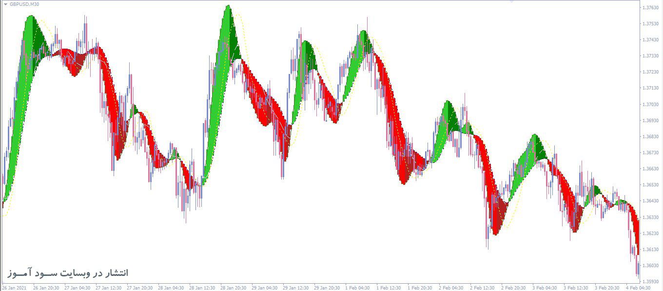 اندیکاتور All MACD Adaptive MTF