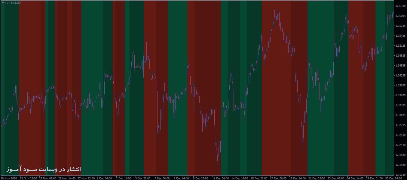 اندیکاتور Dema MACD Zones