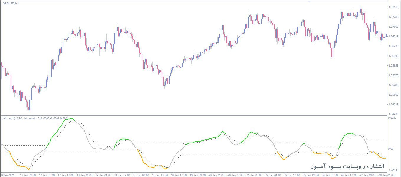 اندیکاتور DSL MACD