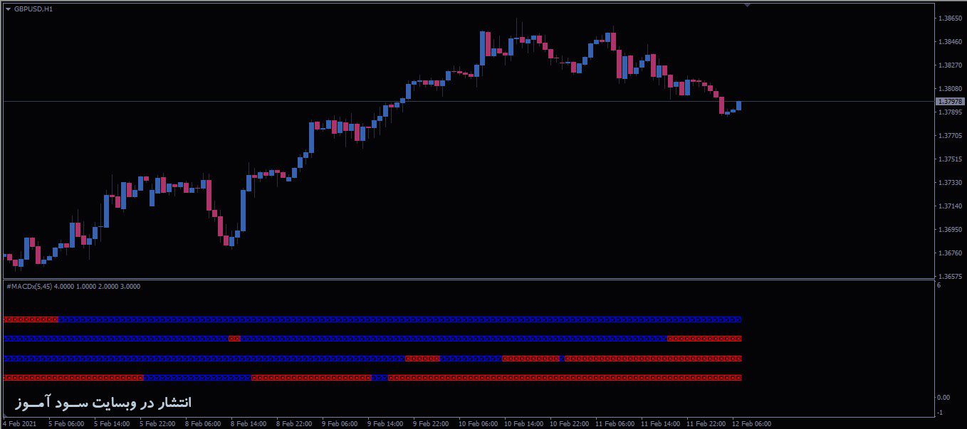 اندیکاتور gMTF MACD X