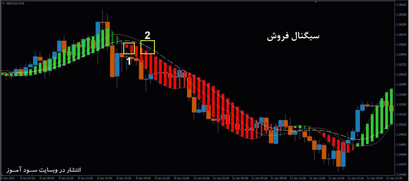 اندیکاتور All MACD Adaptive MTF