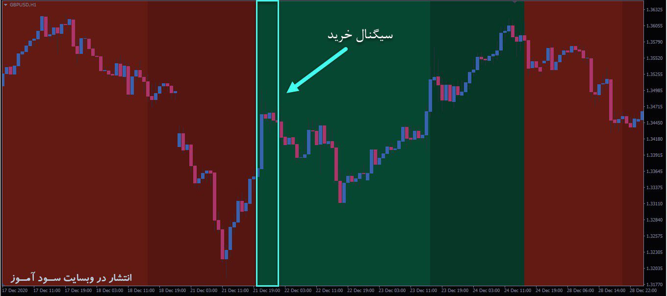 اندیکاتور Dema MACD Zones