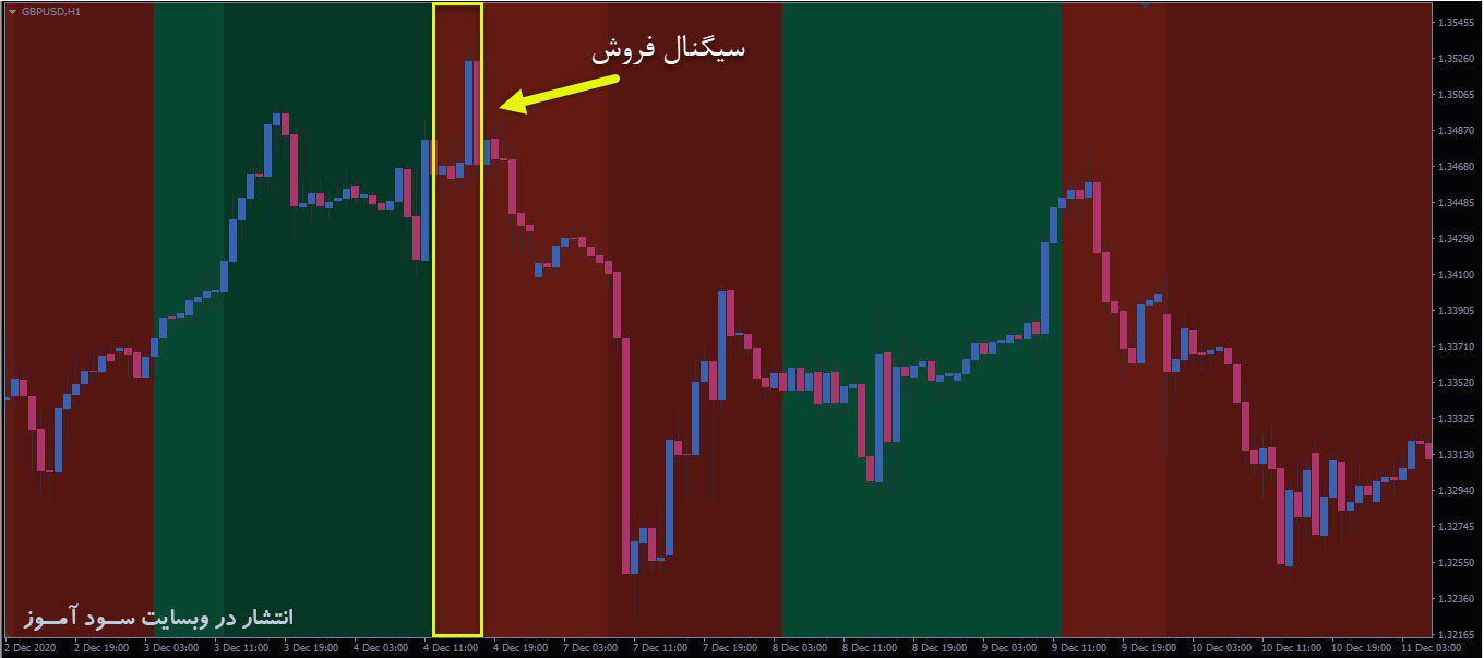 اندیکاتور Dema MACD Zones