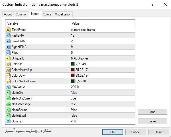 اندیکاتور Dema MACD Zones
