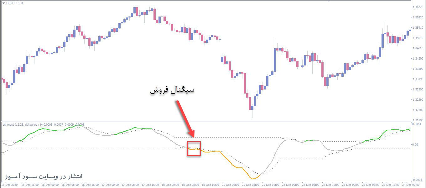 اندیکاتور DSL MACD