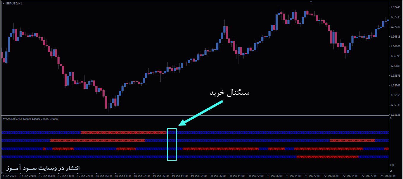 اندیکاتور gMTF MACD X
