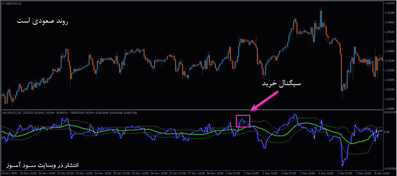 اندیکاتور KG MACD Line