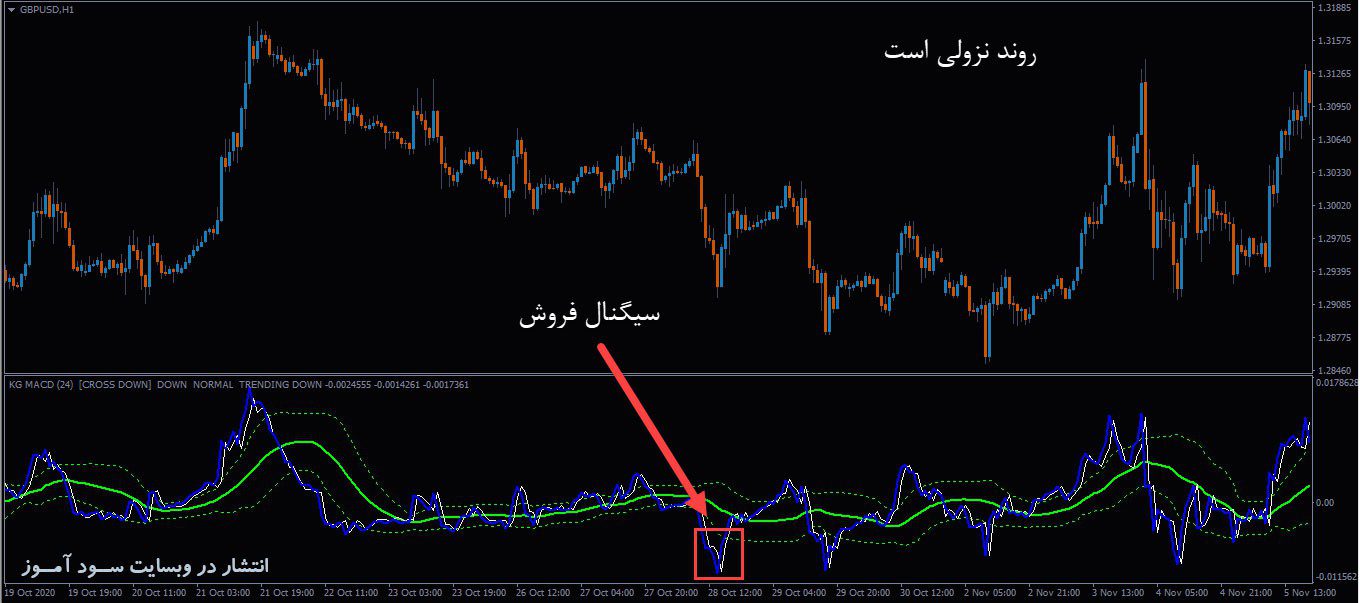 اندیکاتور KG MACD Line