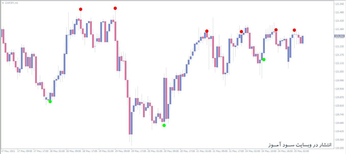 اندیکاتور MFI Signal AM