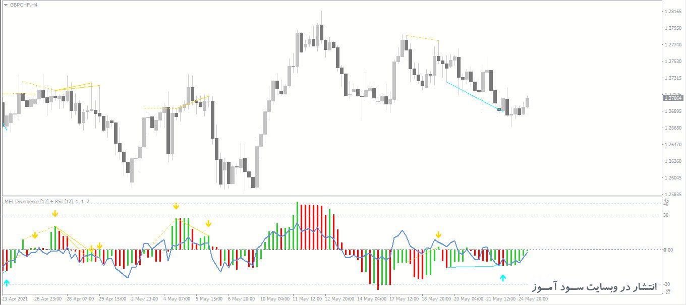 اندیکاتور MFI Rsi Divergence