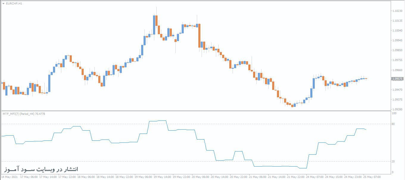 اندیکاتور MTF MFI
