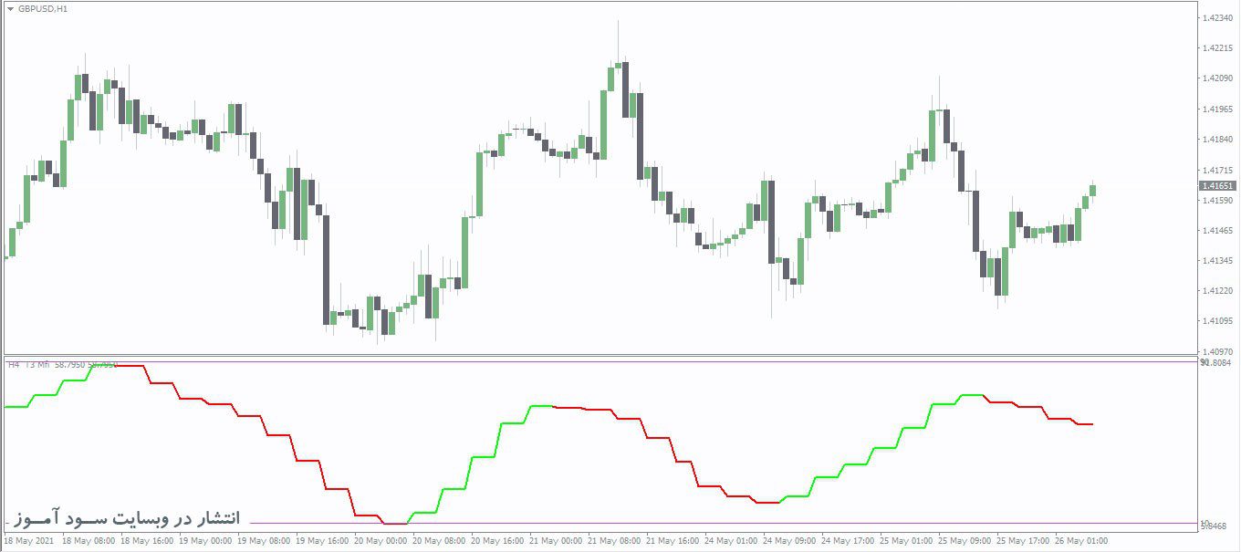 اندیکاتور MFI T3 Smoothed Nrp Nmc