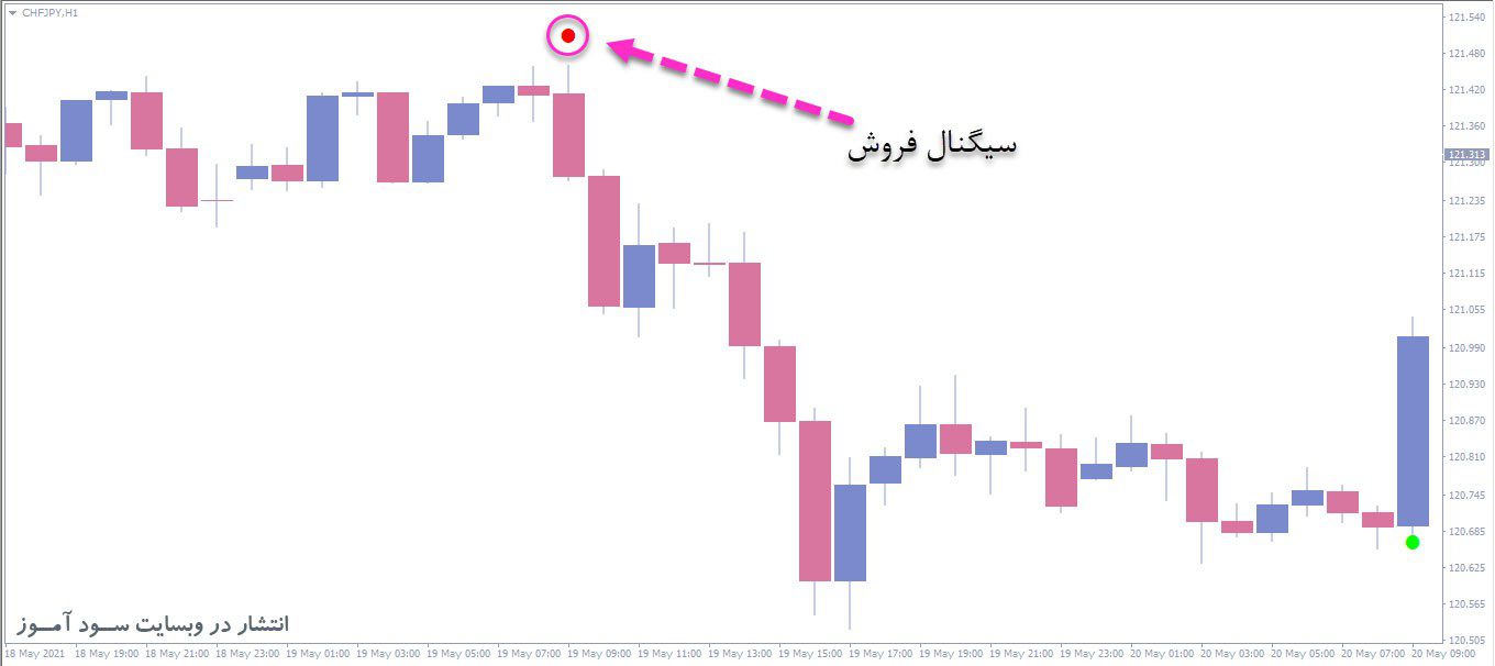 معامله فروش اندیکاتور MFI Signal AM