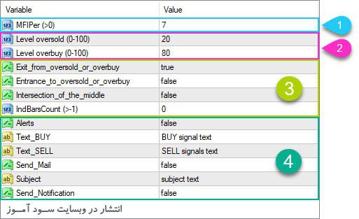 تنظیمات اندیکاتور MFI Signal AM